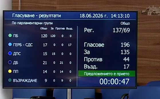 Гласуването в пленарна зала 