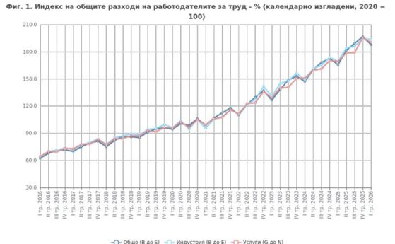 Разходи за труд