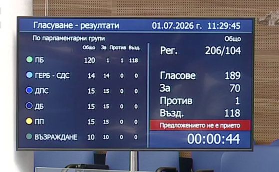 Гласуването по предложението в пленарната зала. Всички народни представители, освен групата на "Прогресивна България" (ПБ), подкрепиха предложението. Все пак един от ПБ гласува "за".