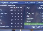 Гласуването по проекта на бюджет на ДОО в пленарната зала. Само част от ДПС подкрепи законопроекта на управляващите