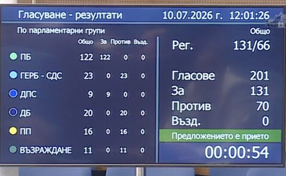 Гласуването по проекта на бюджет на ДОО в пленарната зала. Само част от ДПС подкрепи законопроекта на управляващите