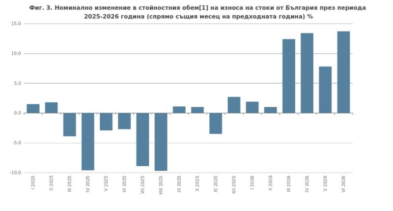 Номинално изменение в стойностния обем на износа на стоки от България през периода 2025-2026 година (спрямо същия месец на предходната година) %