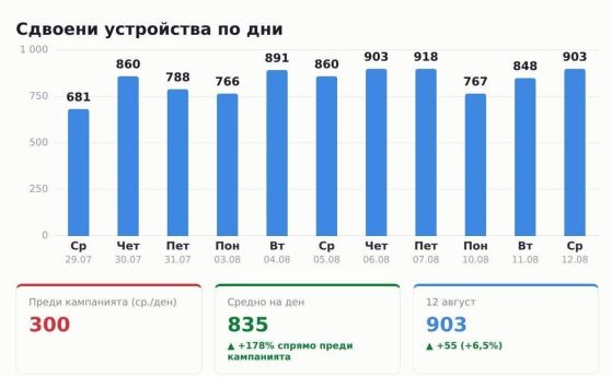 Над 14 000 потребители са активирали приложението еЗдраве