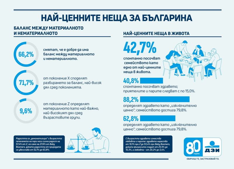 Проучване на ДЗИ показва ценните за българите неща