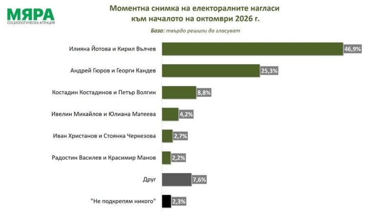 Проучване на Мяра