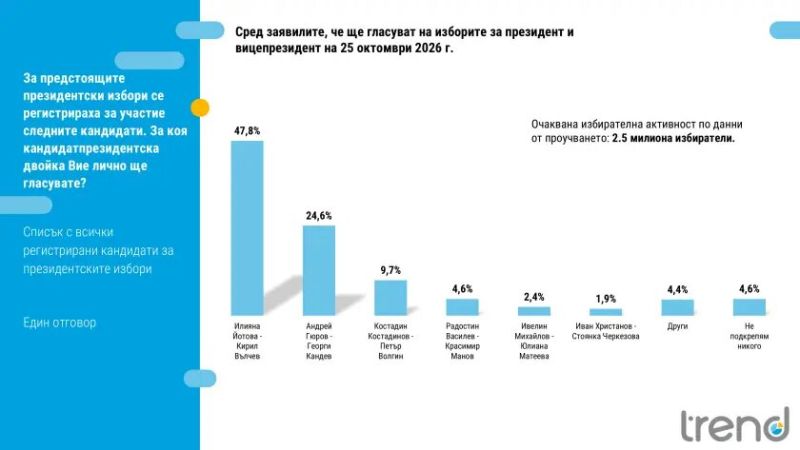 Проучване на Тренд