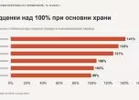 Надценки на някои основни храни - според КЗП
