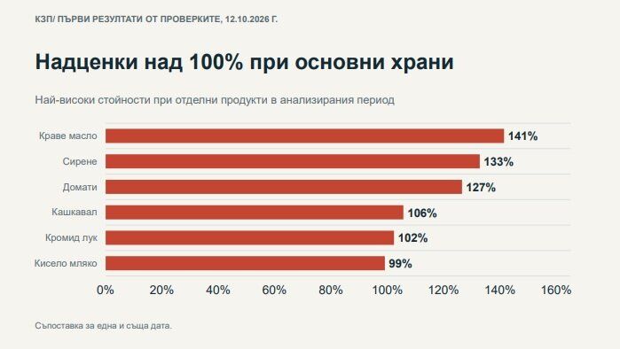 Надценки на някои основни храни - според КЗП