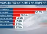  Проучване на Маркет линкс