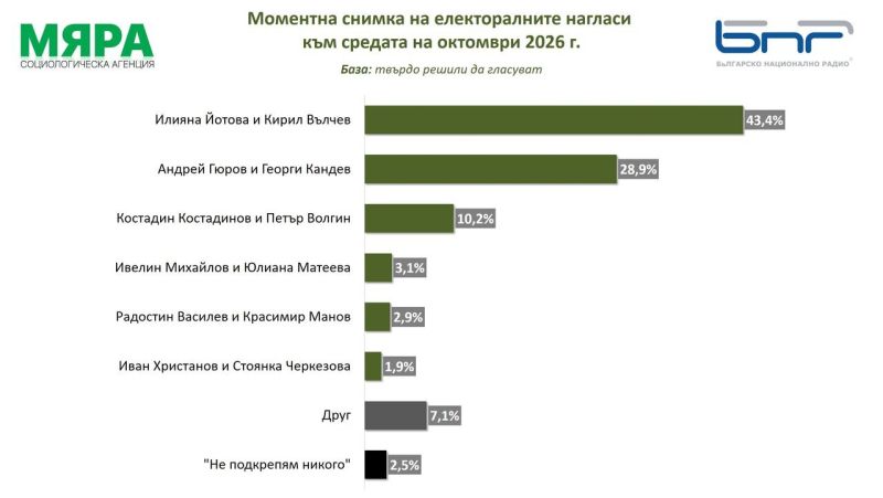 Проучване на Мяра