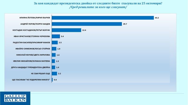 Проучване на Галъп