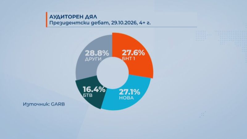 рейтинг на дебата