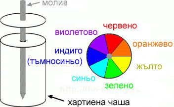 Смесване на цветовете